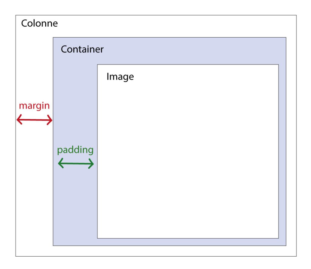schéma explications espacements padding margin
